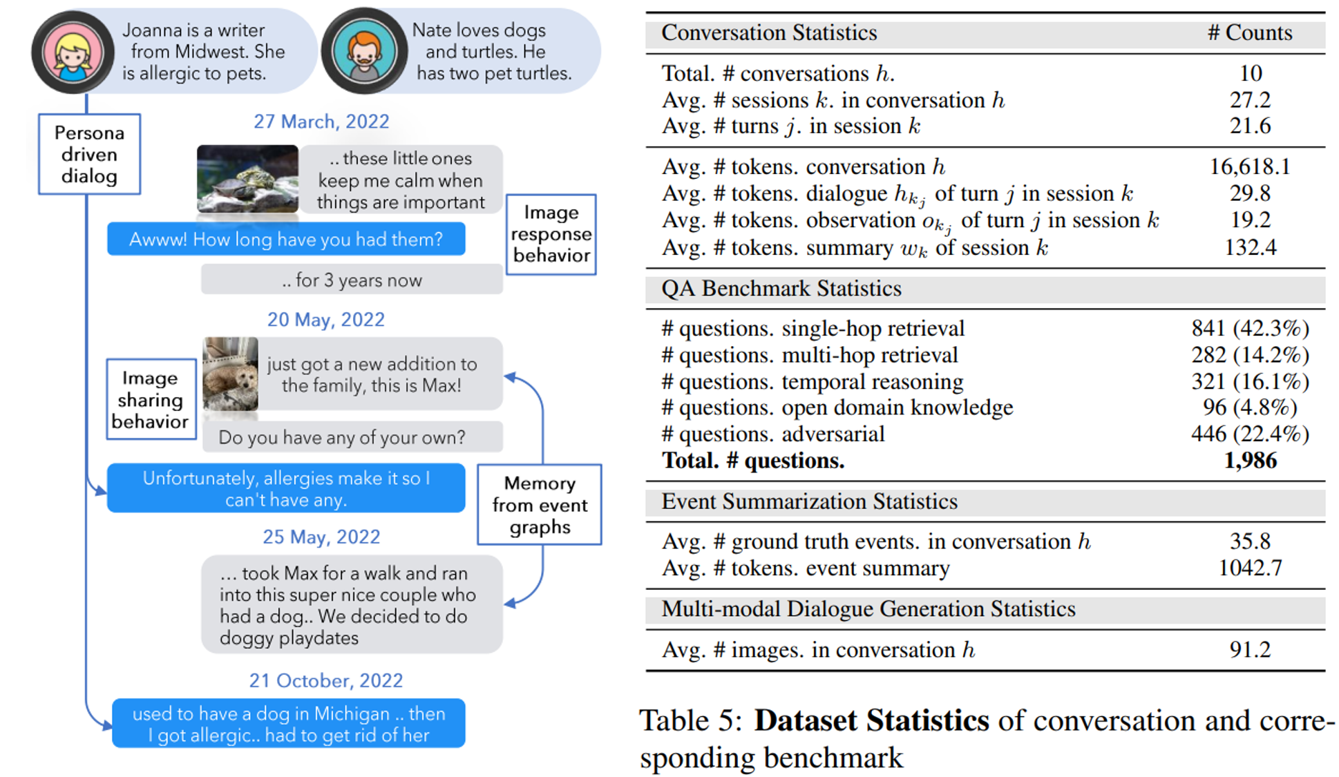 LoCoMo Dataset Statistics and Examples